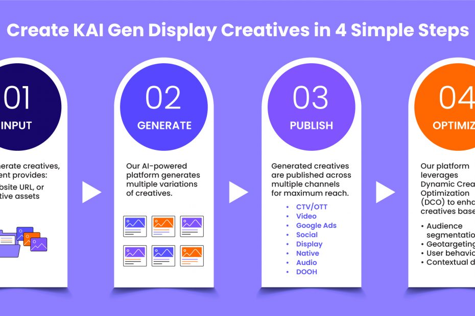 Create KAI Gen Display Creatives in 4 Simple Steps